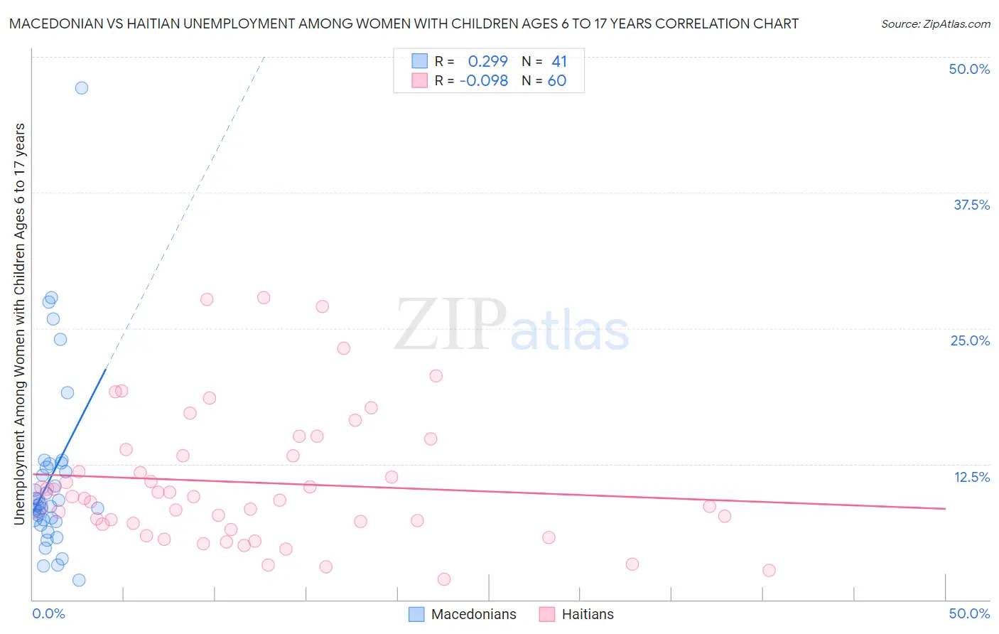 Macedonian vs Haitian Unemployment Among Women with Children Ages 6 to 17 years
