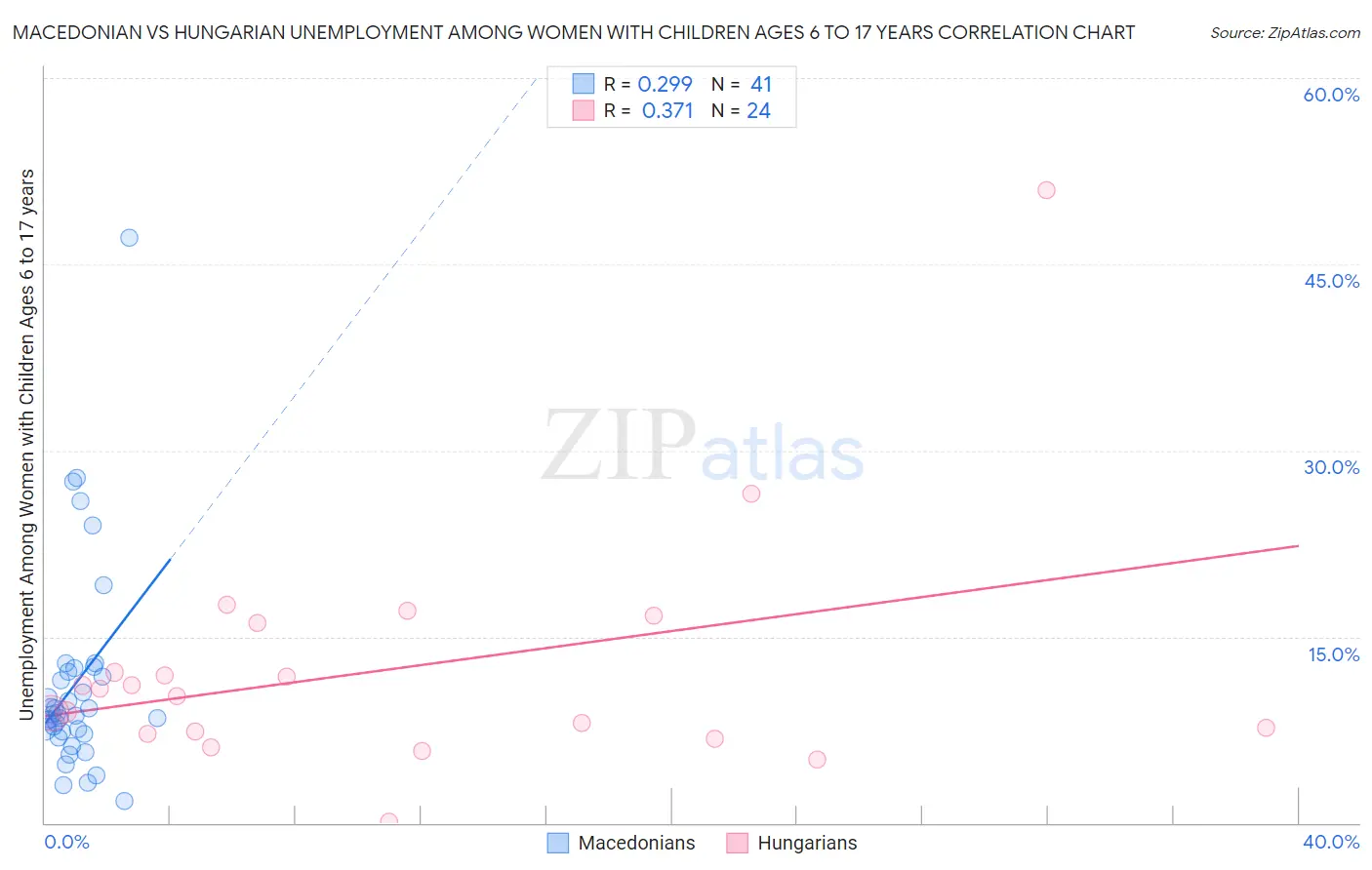 Macedonian vs Hungarian Unemployment Among Women with Children Ages 6 to 17 years