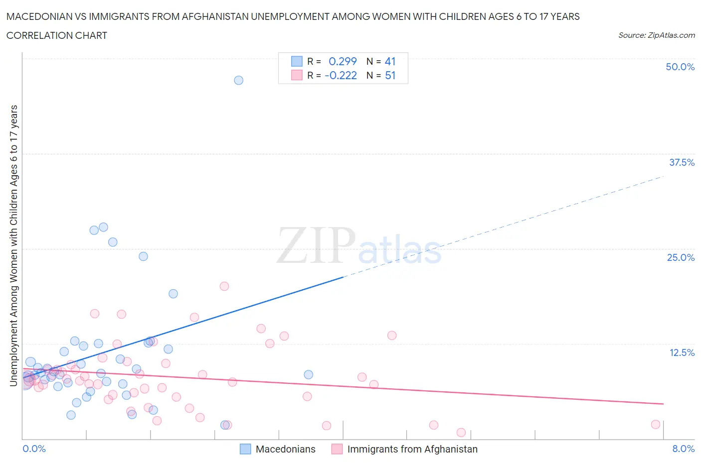 Macedonian vs Immigrants from Afghanistan Unemployment Among Women with Children Ages 6 to 17 years