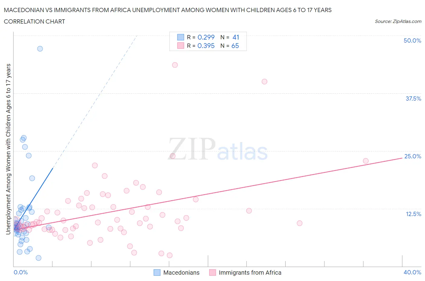 Macedonian vs Immigrants from Africa Unemployment Among Women with Children Ages 6 to 17 years