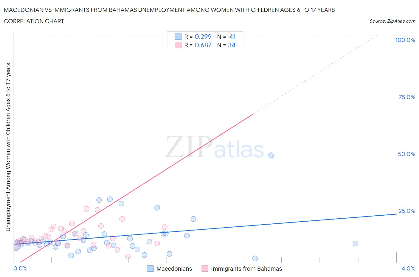 Macedonian vs Immigrants from Bahamas Unemployment Among Women with Children Ages 6 to 17 years