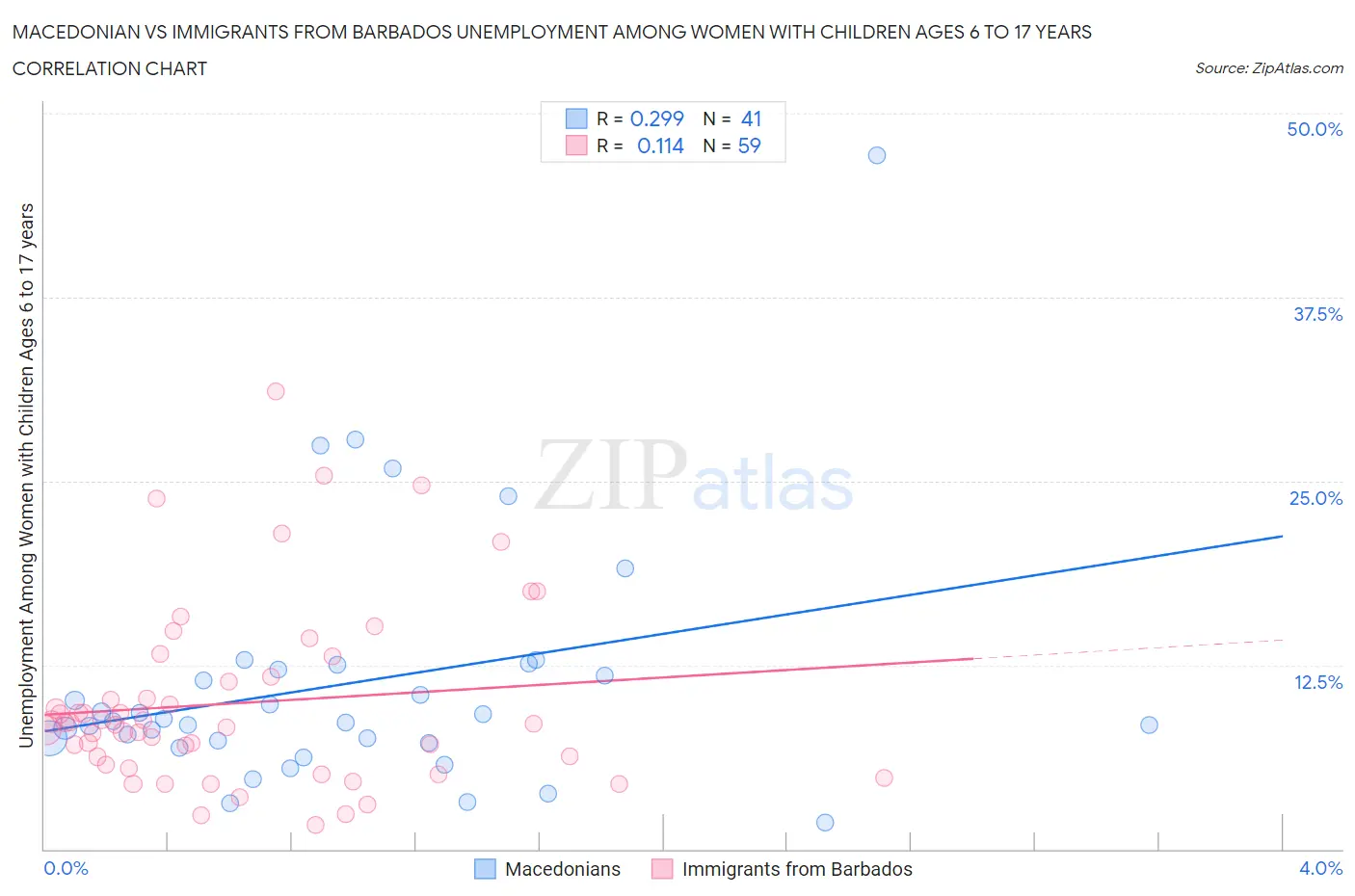 Macedonian vs Immigrants from Barbados Unemployment Among Women with Children Ages 6 to 17 years