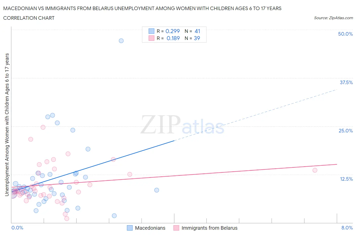 Macedonian vs Immigrants from Belarus Unemployment Among Women with Children Ages 6 to 17 years