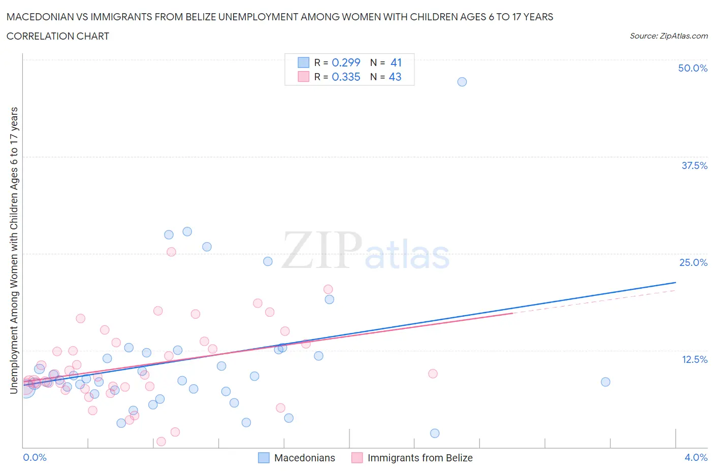 Macedonian vs Immigrants from Belize Unemployment Among Women with Children Ages 6 to 17 years