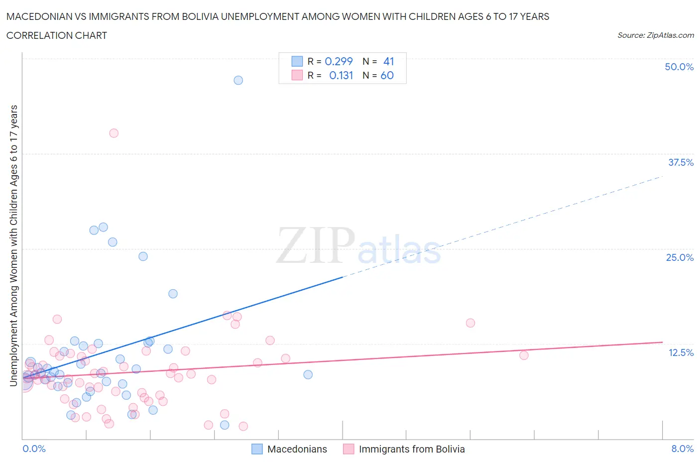 Macedonian vs Immigrants from Bolivia Unemployment Among Women with Children Ages 6 to 17 years