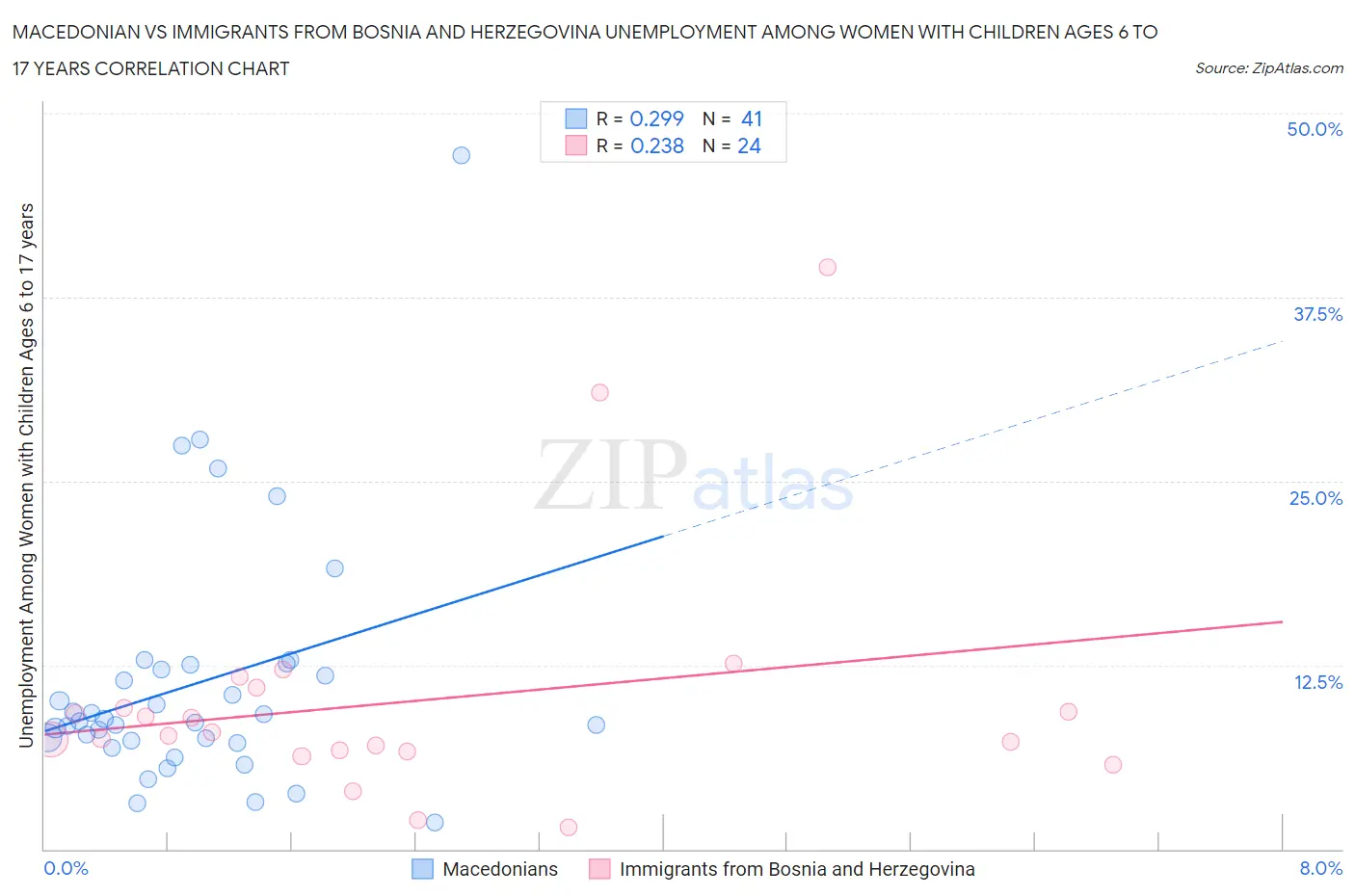 Macedonian vs Immigrants from Bosnia and Herzegovina Unemployment Among Women with Children Ages 6 to 17 years
