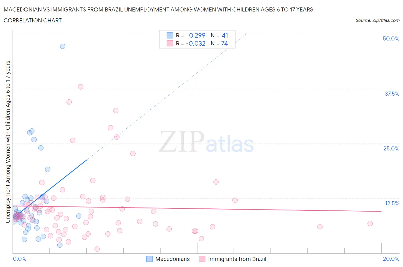 Macedonian vs Immigrants from Brazil Unemployment Among Women with Children Ages 6 to 17 years