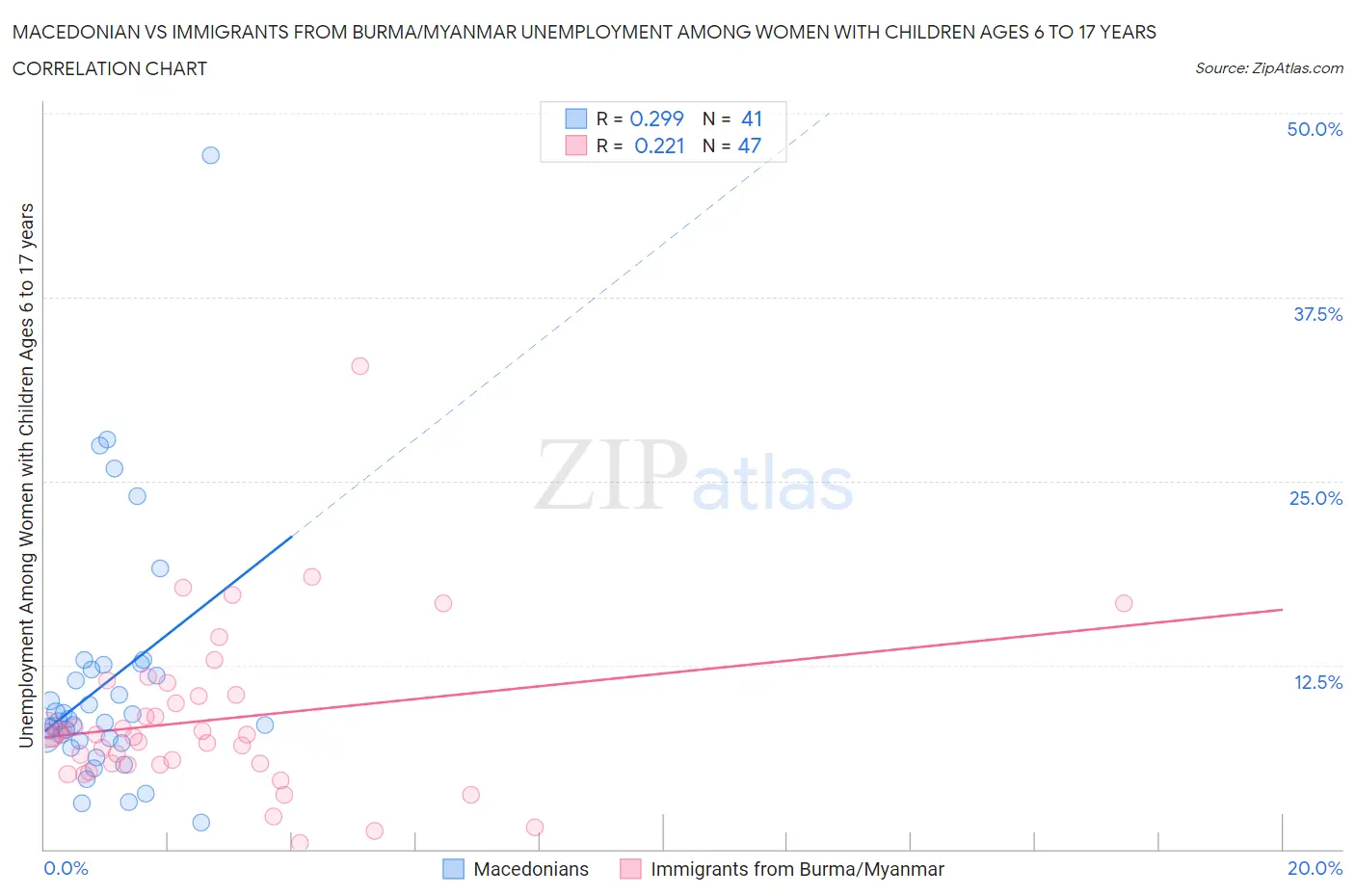 Macedonian vs Immigrants from Burma/Myanmar Unemployment Among Women with Children Ages 6 to 17 years