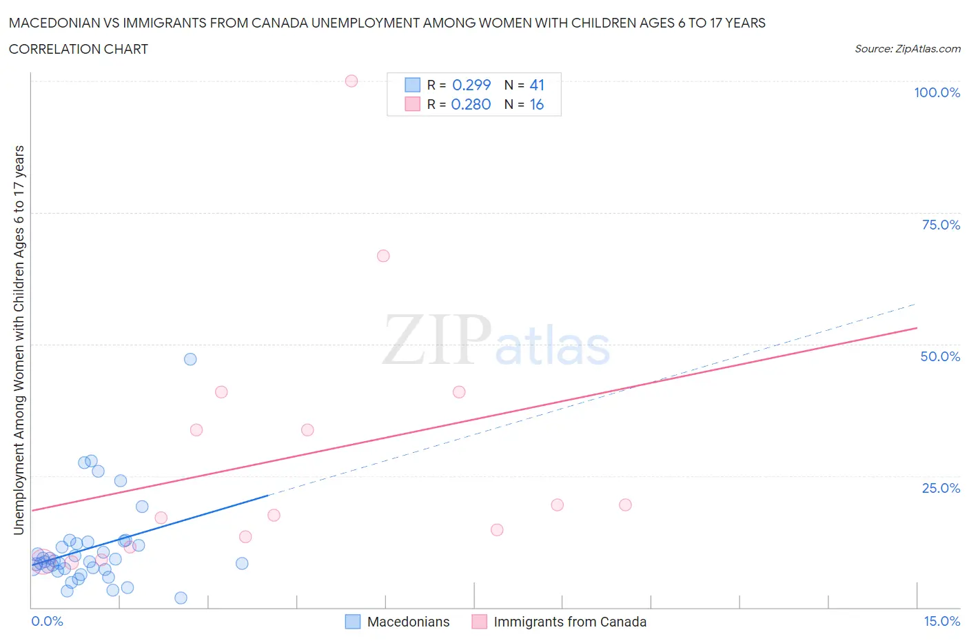 Macedonian vs Immigrants from Canada Unemployment Among Women with Children Ages 6 to 17 years
