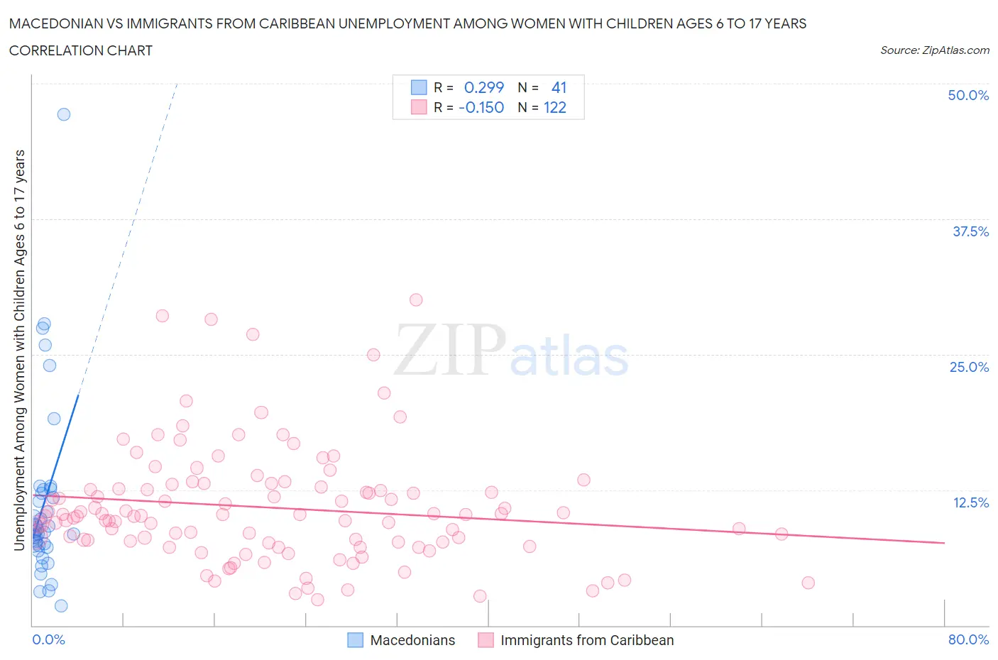 Macedonian vs Immigrants from Caribbean Unemployment Among Women with Children Ages 6 to 17 years