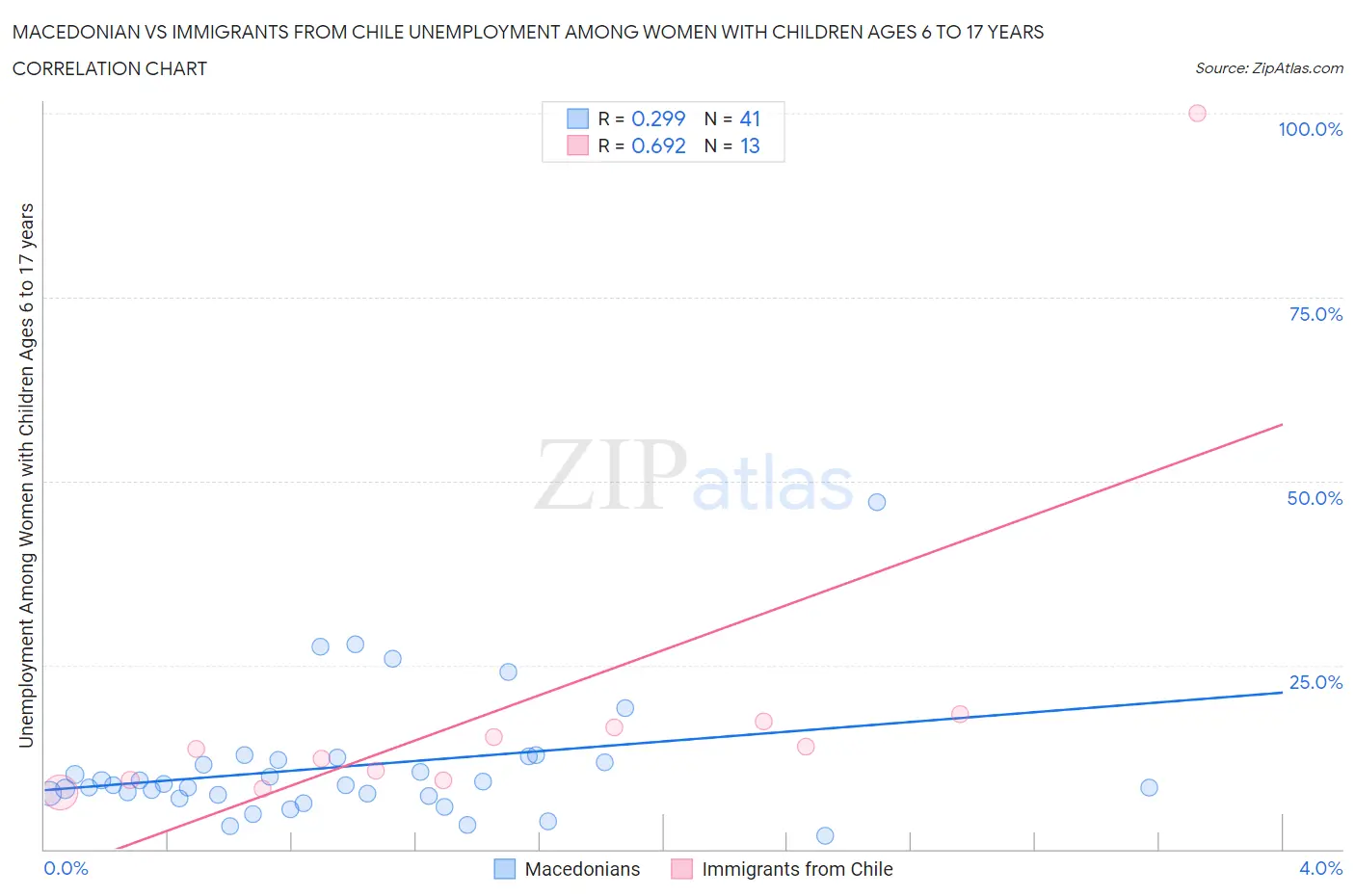 Macedonian vs Immigrants from Chile Unemployment Among Women with Children Ages 6 to 17 years
