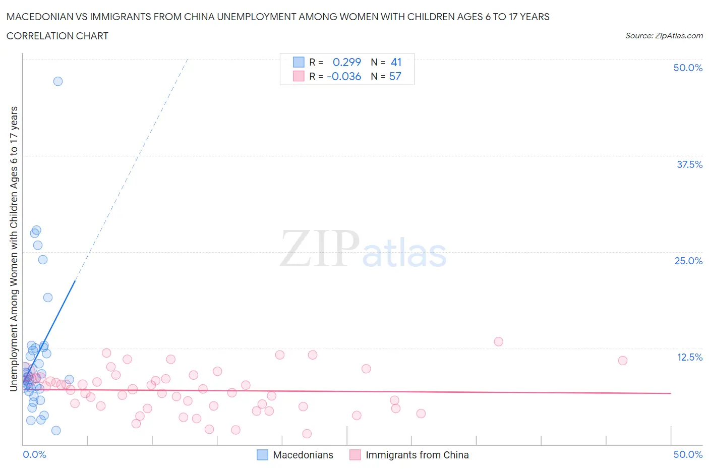Macedonian vs Immigrants from China Unemployment Among Women with Children Ages 6 to 17 years