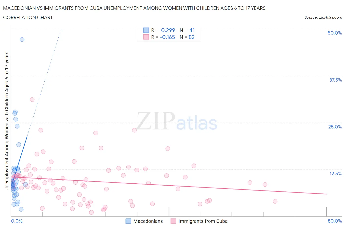 Macedonian vs Immigrants from Cuba Unemployment Among Women with Children Ages 6 to 17 years