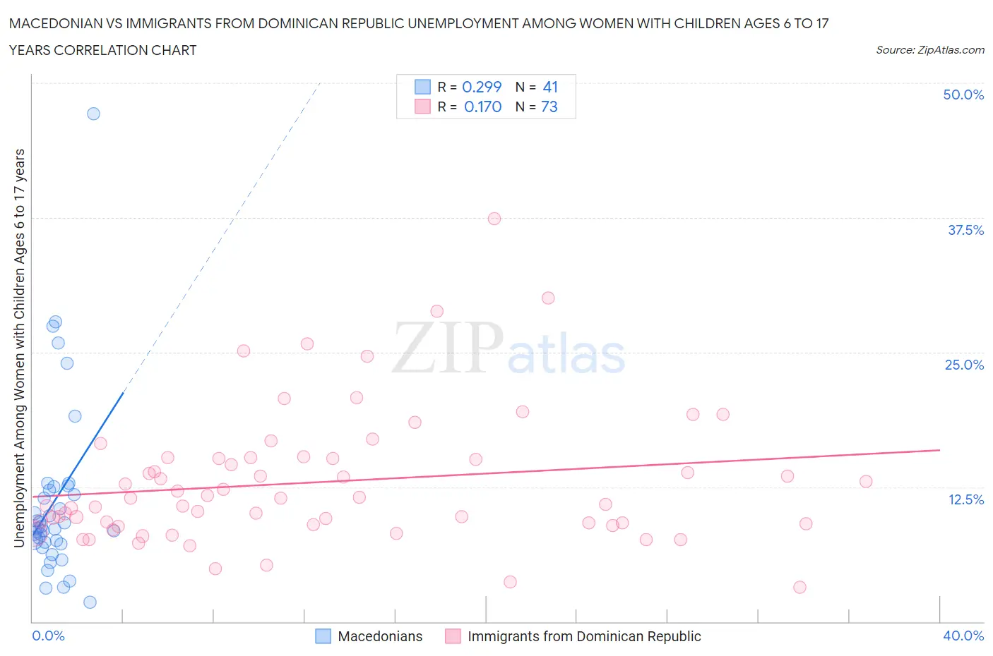 Macedonian vs Immigrants from Dominican Republic Unemployment Among Women with Children Ages 6 to 17 years