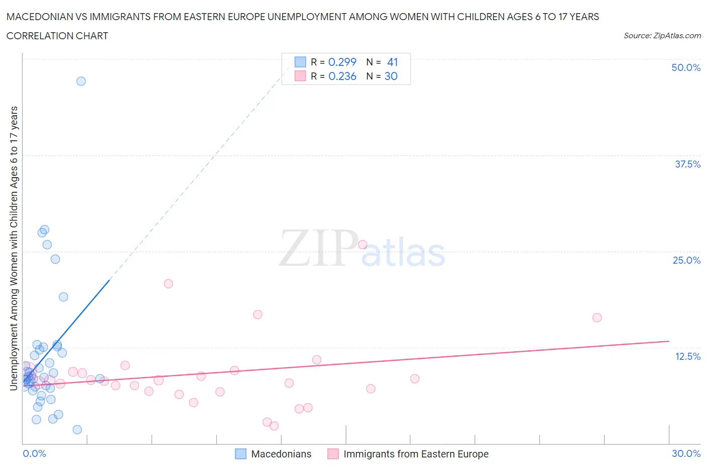 Macedonian vs Immigrants from Eastern Europe Unemployment Among Women with Children Ages 6 to 17 years