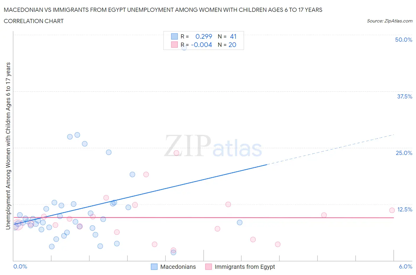 Macedonian vs Immigrants from Egypt Unemployment Among Women with Children Ages 6 to 17 years