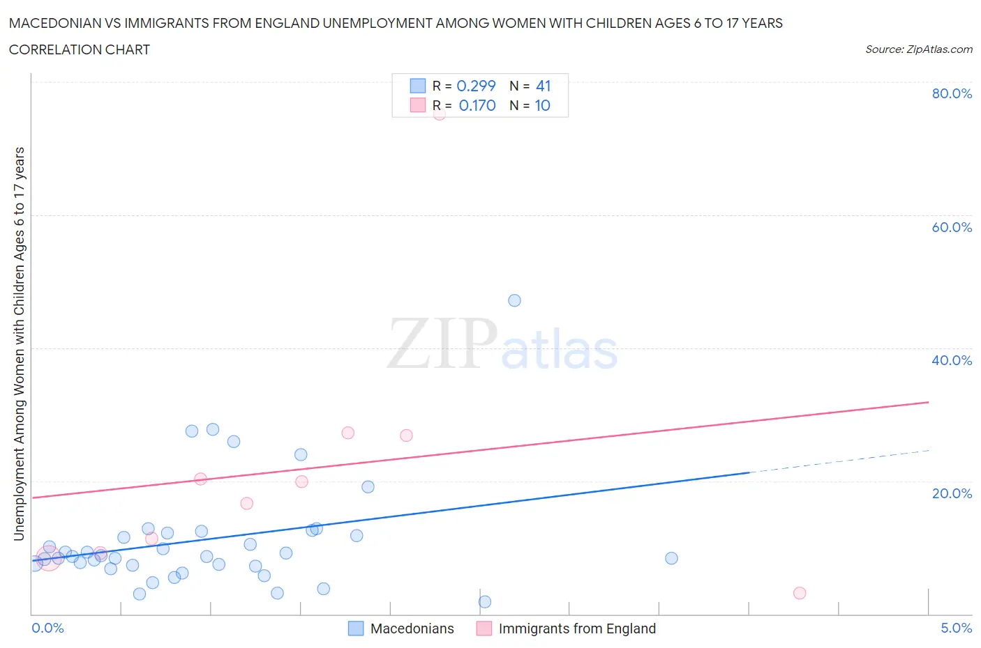 Macedonian vs Immigrants from England Unemployment Among Women with Children Ages 6 to 17 years