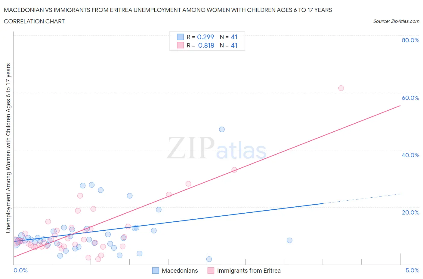 Macedonian vs Immigrants from Eritrea Unemployment Among Women with Children Ages 6 to 17 years