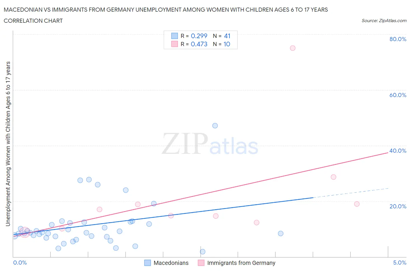 Macedonian vs Immigrants from Germany Unemployment Among Women with Children Ages 6 to 17 years