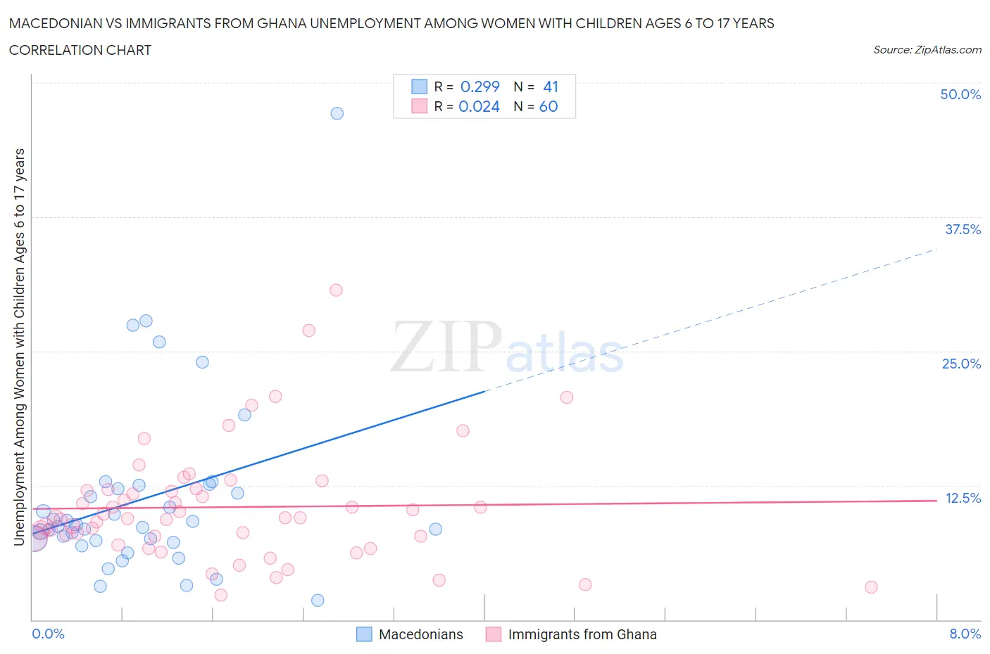 Macedonian vs Immigrants from Ghana Unemployment Among Women with Children Ages 6 to 17 years