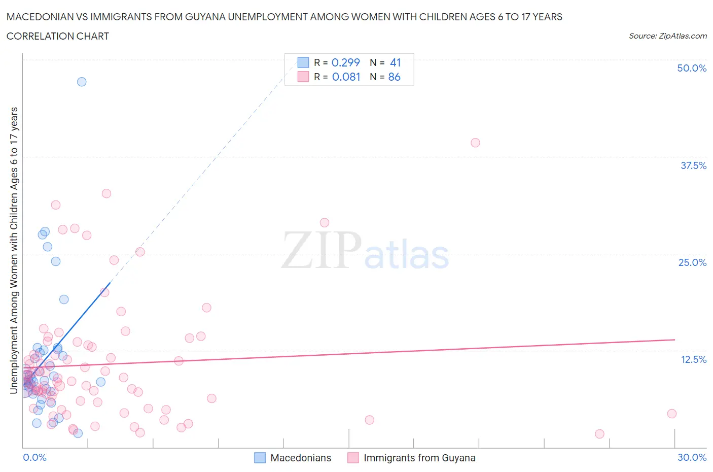 Macedonian vs Immigrants from Guyana Unemployment Among Women with Children Ages 6 to 17 years