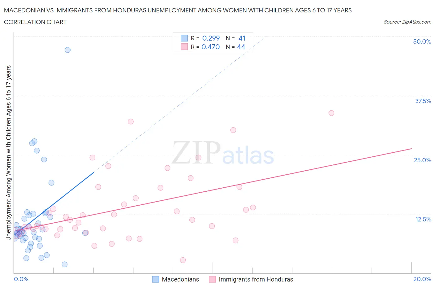 Macedonian vs Immigrants from Honduras Unemployment Among Women with Children Ages 6 to 17 years