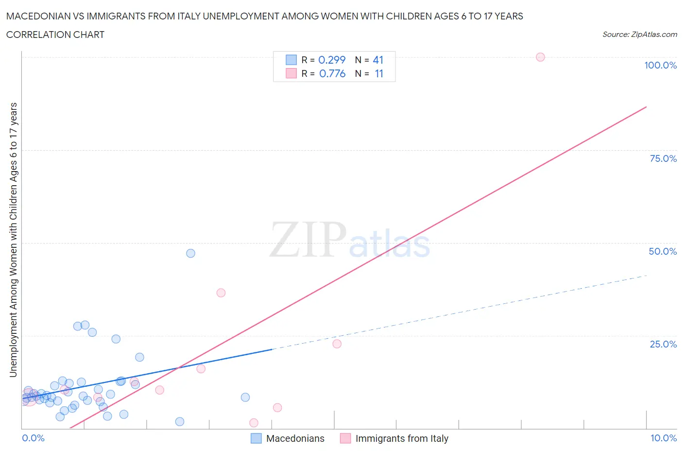 Macedonian vs Immigrants from Italy Unemployment Among Women with Children Ages 6 to 17 years