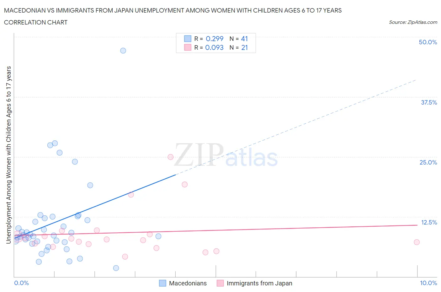 Macedonian vs Immigrants from Japan Unemployment Among Women with Children Ages 6 to 17 years
