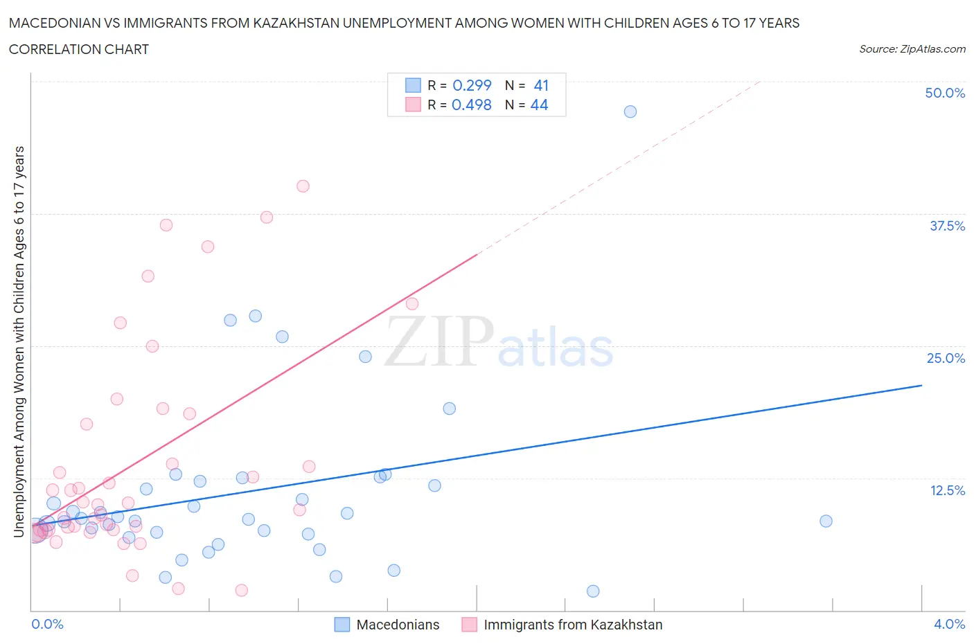 Macedonian vs Immigrants from Kazakhstan Unemployment Among Women with Children Ages 6 to 17 years