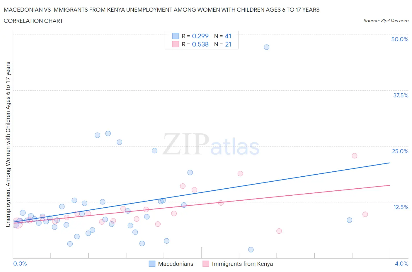 Macedonian vs Immigrants from Kenya Unemployment Among Women with Children Ages 6 to 17 years
