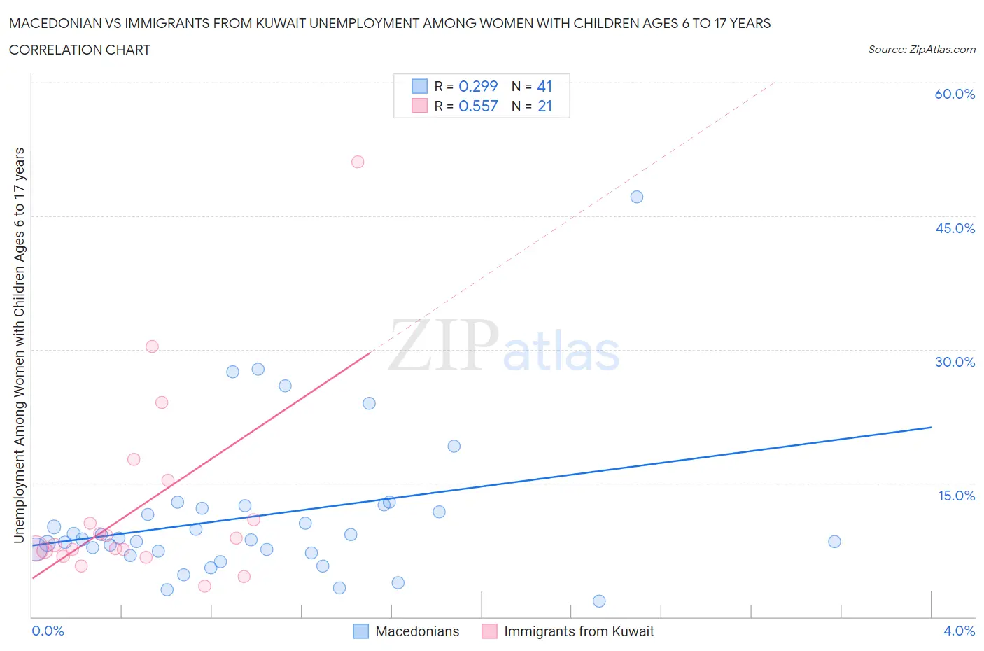 Macedonian vs Immigrants from Kuwait Unemployment Among Women with Children Ages 6 to 17 years
