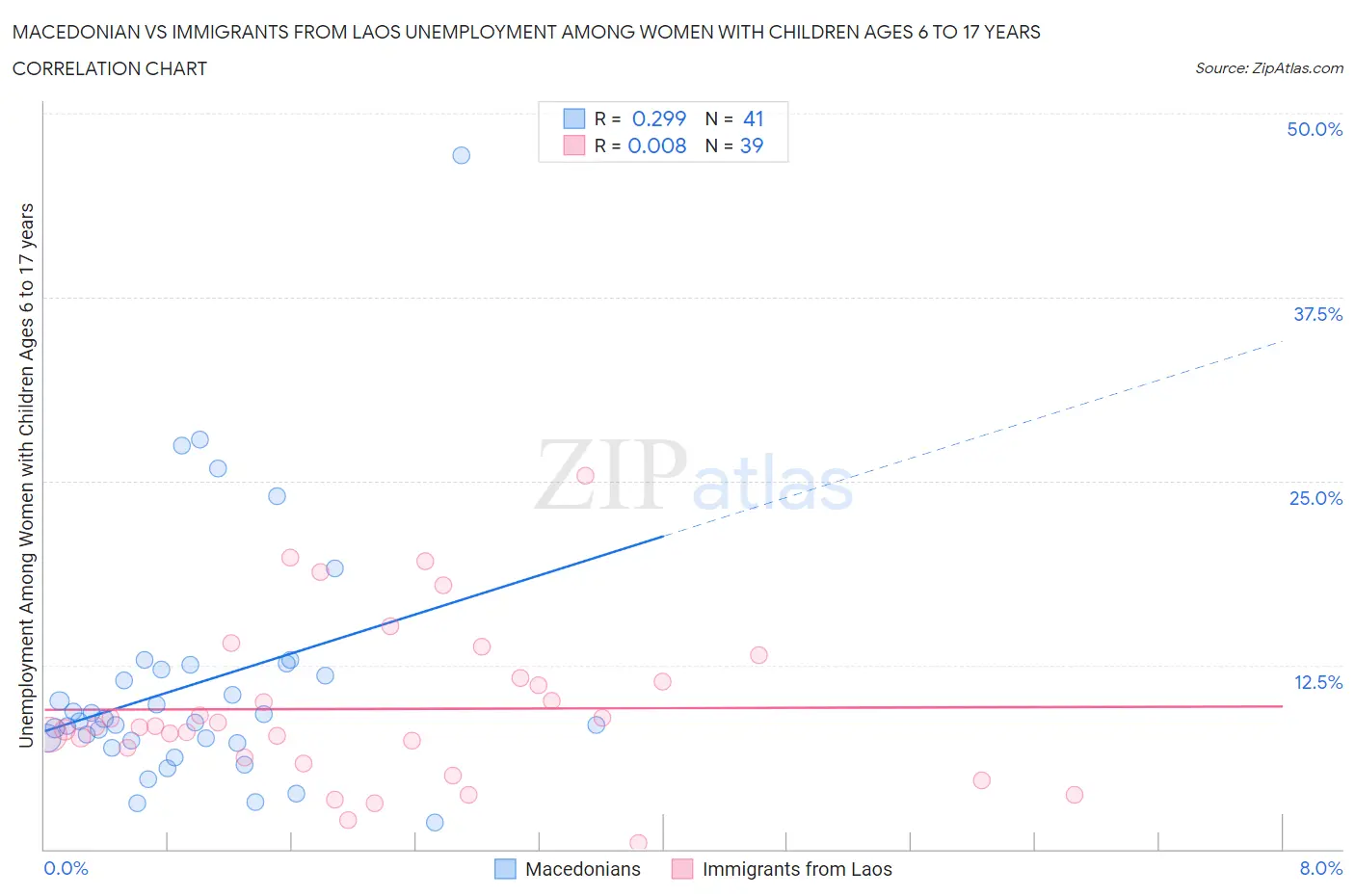 Macedonian vs Immigrants from Laos Unemployment Among Women with Children Ages 6 to 17 years