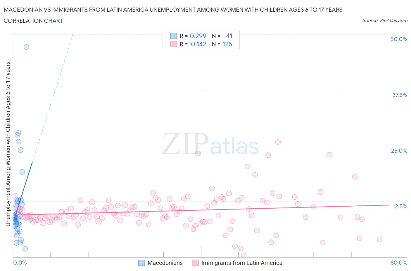 Macedonian vs Immigrants from Latin America Unemployment Among Women with Children Ages 6 to 17 years