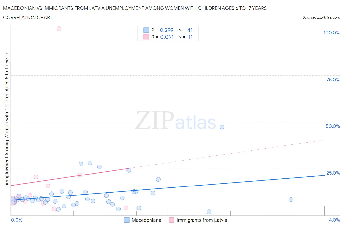 Macedonian vs Immigrants from Latvia Unemployment Among Women with Children Ages 6 to 17 years