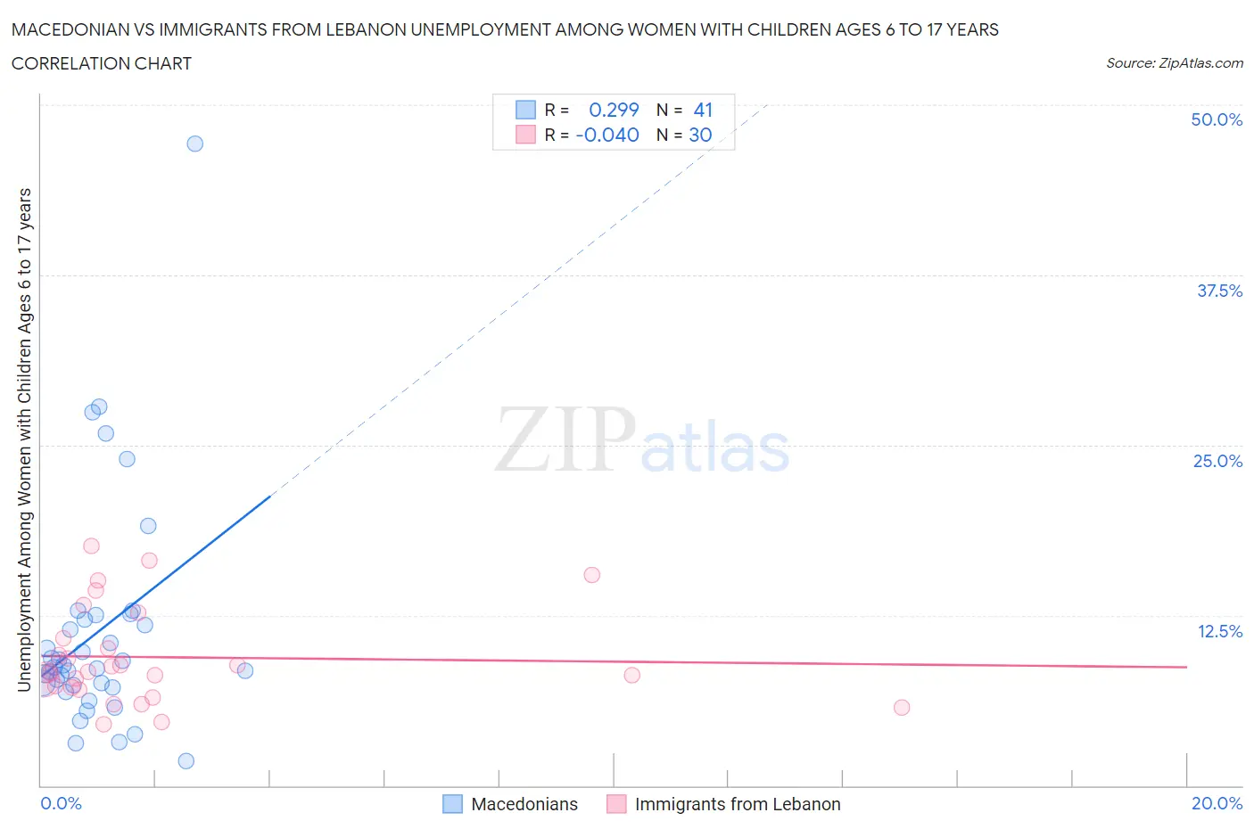 Macedonian vs Immigrants from Lebanon Unemployment Among Women with Children Ages 6 to 17 years