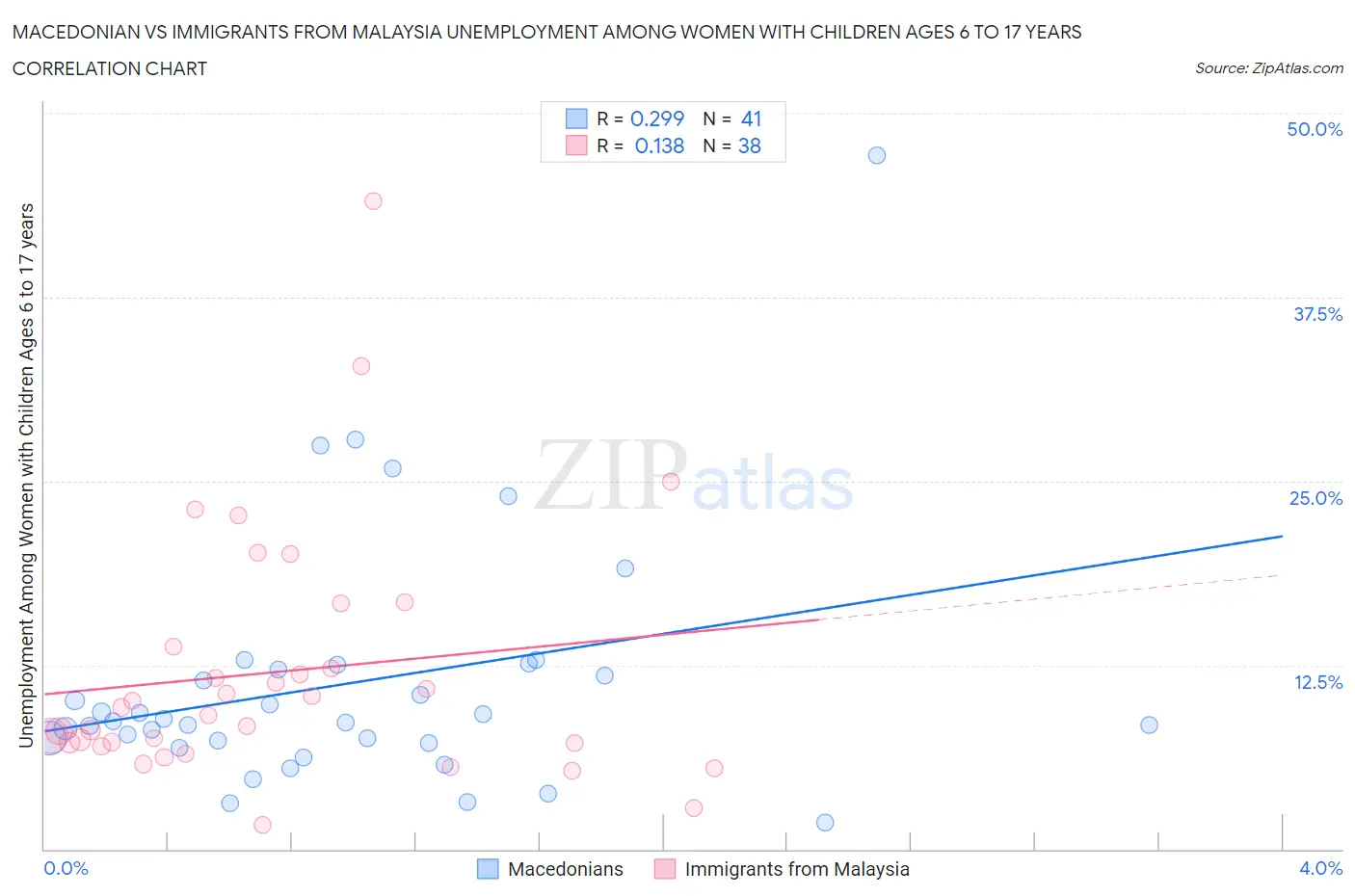 Macedonian vs Immigrants from Malaysia Unemployment Among Women with Children Ages 6 to 17 years