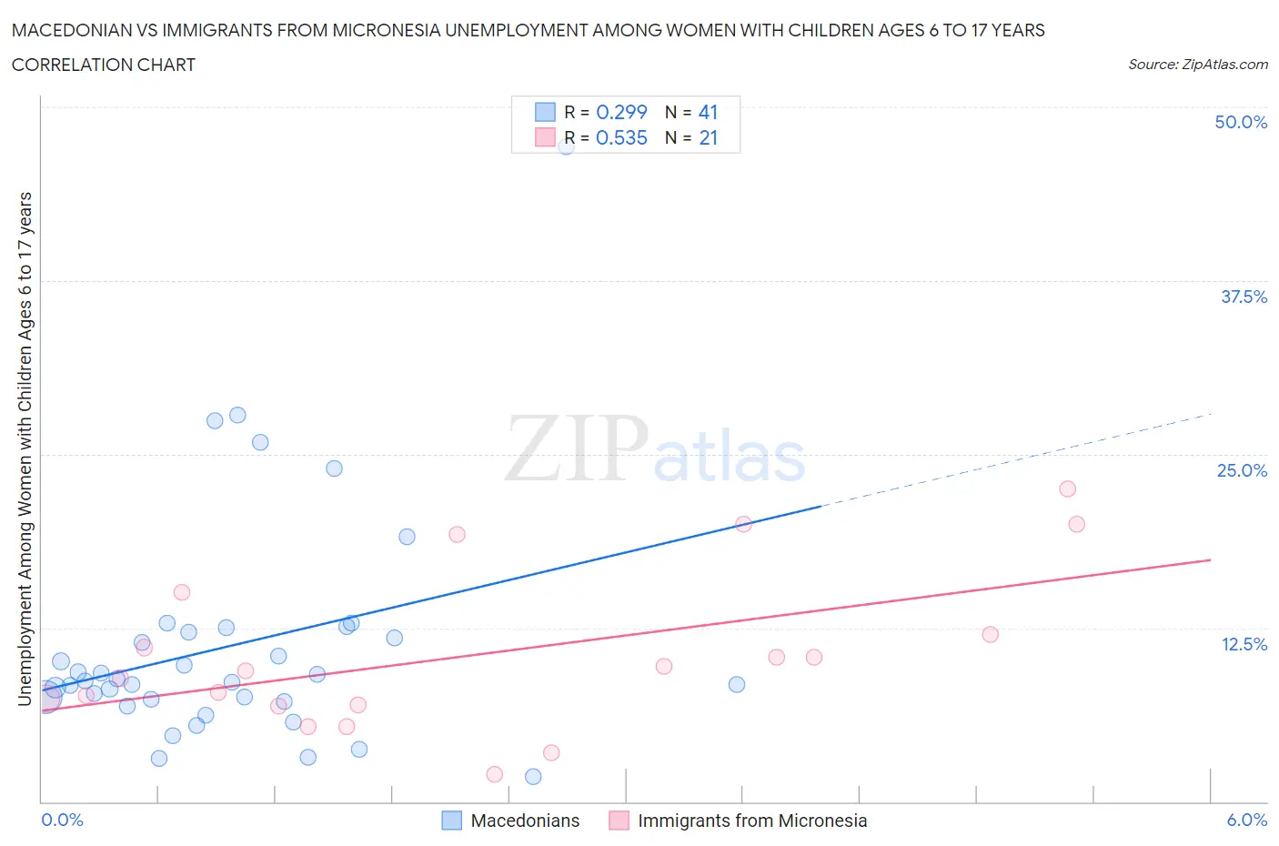 Macedonian vs Immigrants from Micronesia Unemployment Among Women with Children Ages 6 to 17 years