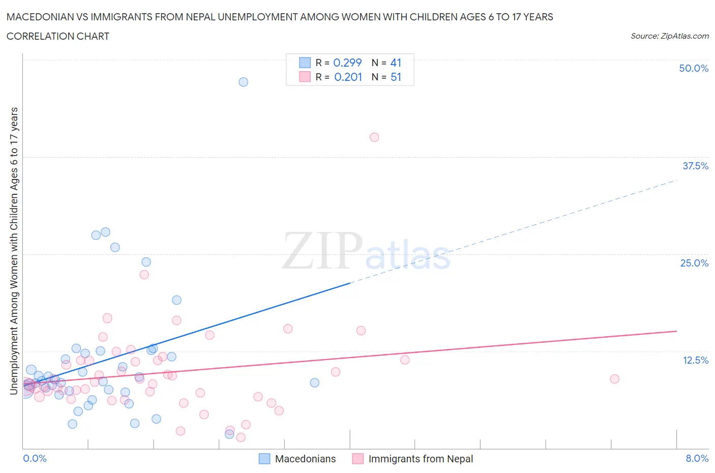 Macedonian vs Immigrants from Nepal Unemployment Among Women with Children Ages 6 to 17 years