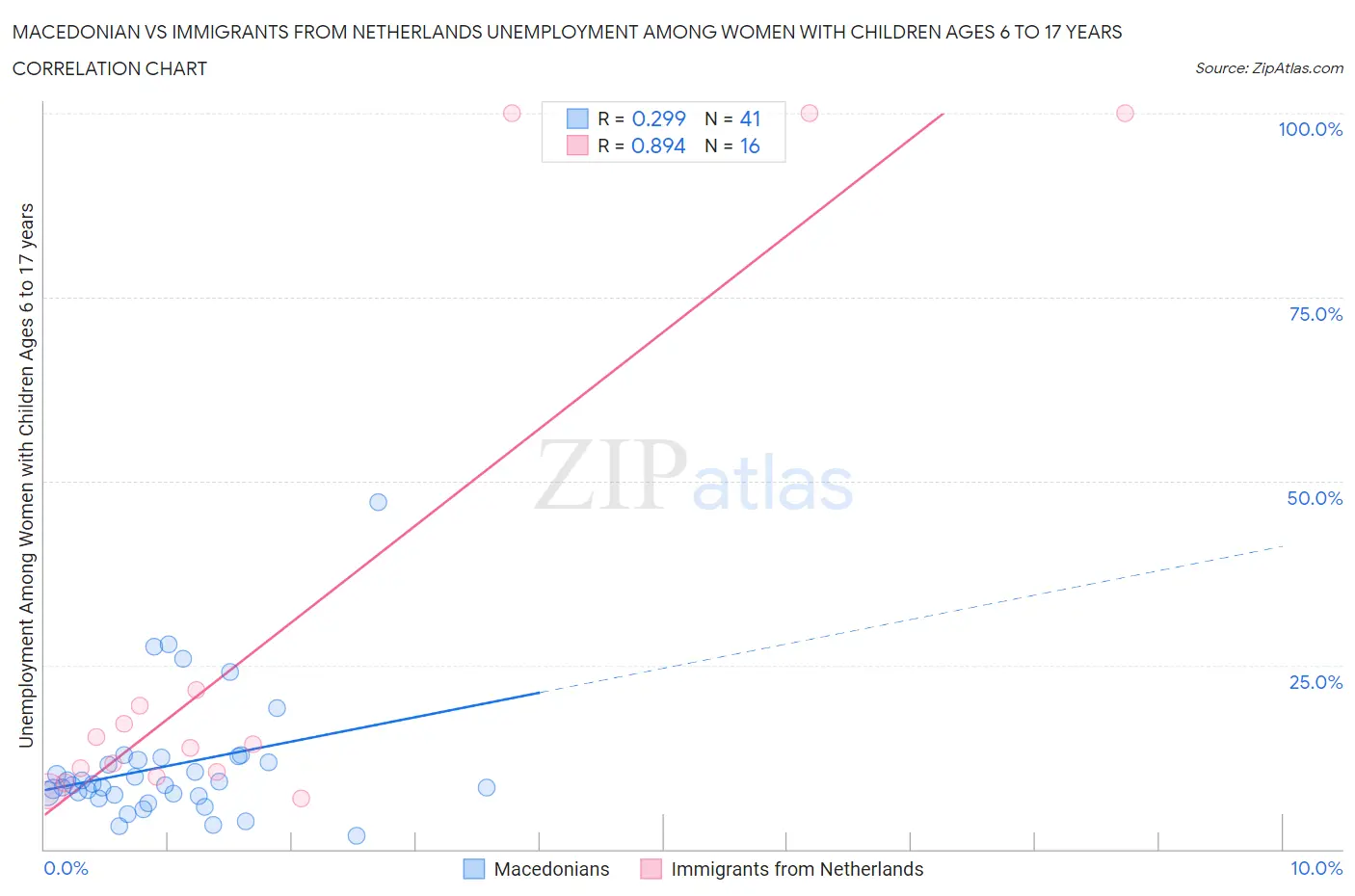 Macedonian vs Immigrants from Netherlands Unemployment Among Women with Children Ages 6 to 17 years