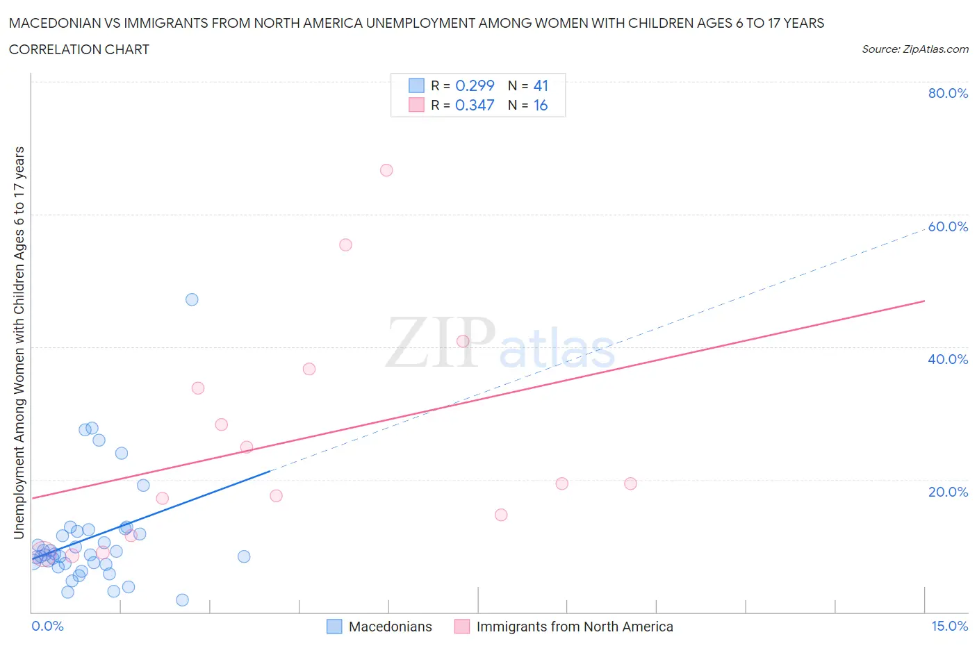 Macedonian vs Immigrants from North America Unemployment Among Women with Children Ages 6 to 17 years
