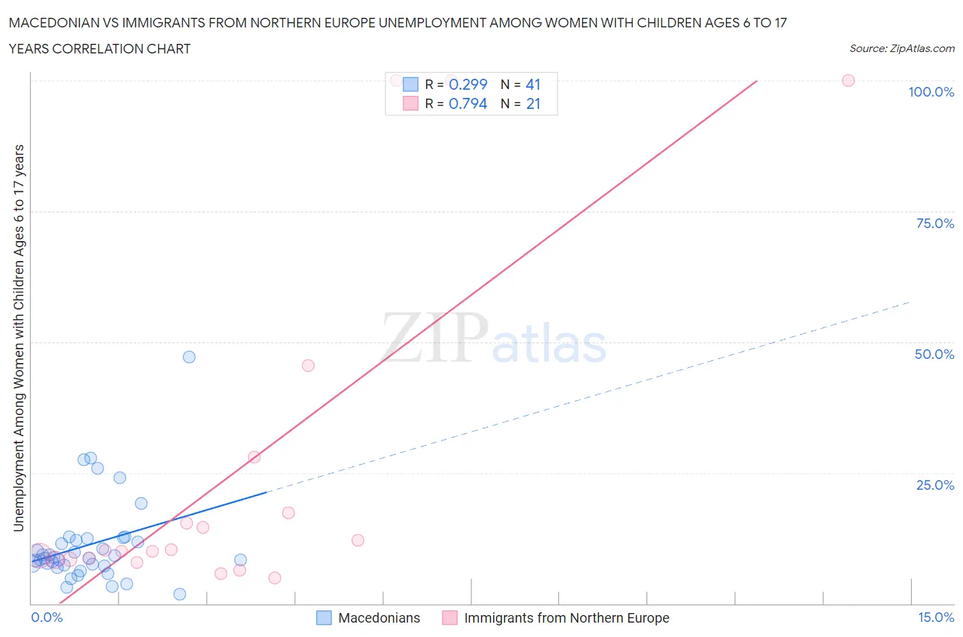 Macedonian vs Immigrants from Northern Europe Unemployment Among Women with Children Ages 6 to 17 years