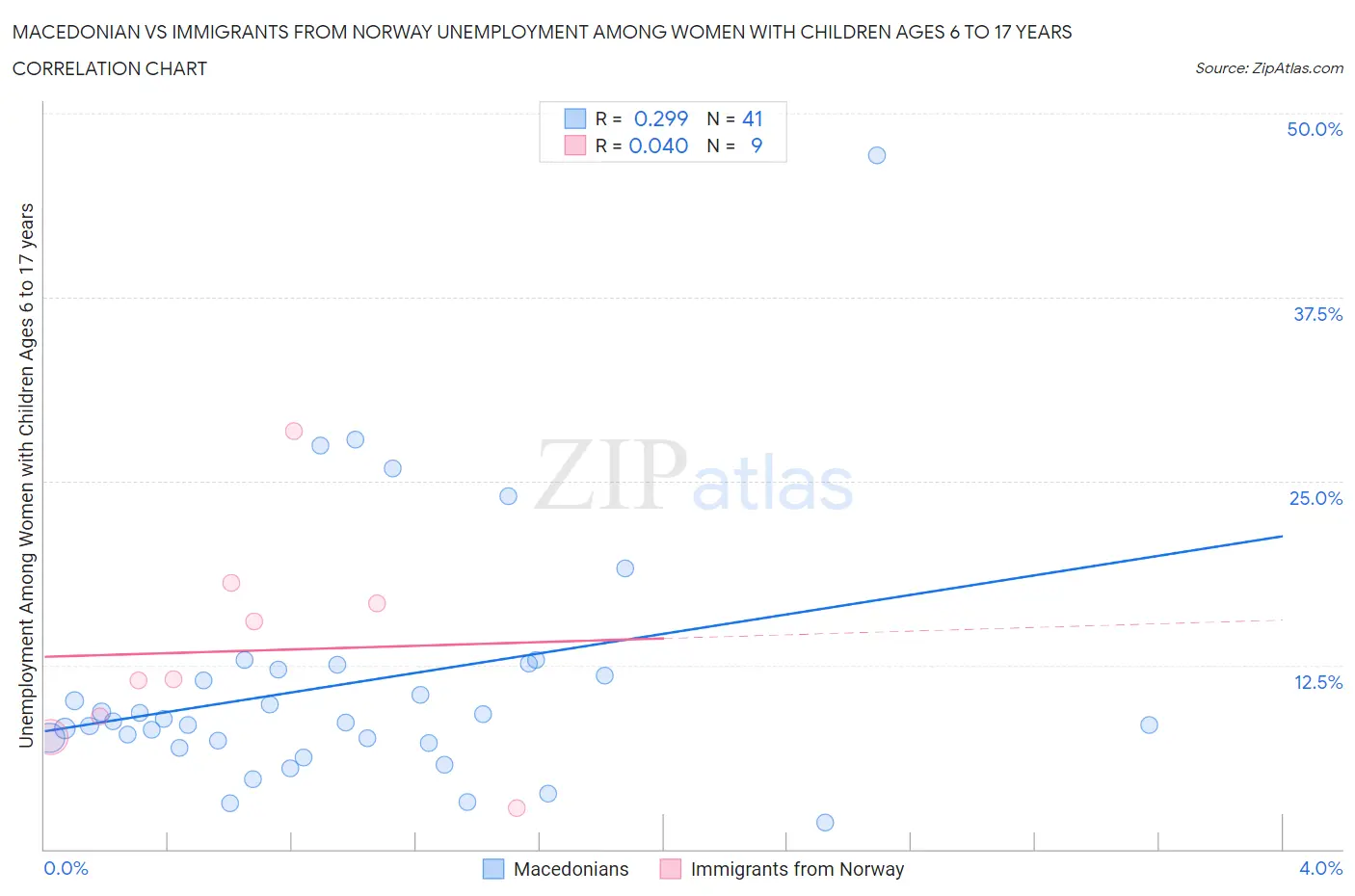 Macedonian vs Immigrants from Norway Unemployment Among Women with Children Ages 6 to 17 years