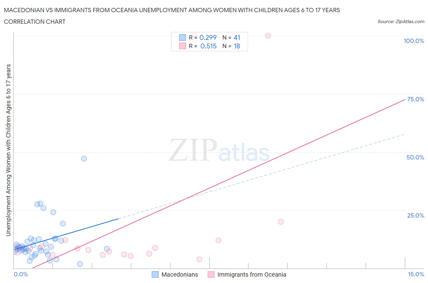 Macedonian vs Immigrants from Oceania Unemployment Among Women with Children Ages 6 to 17 years