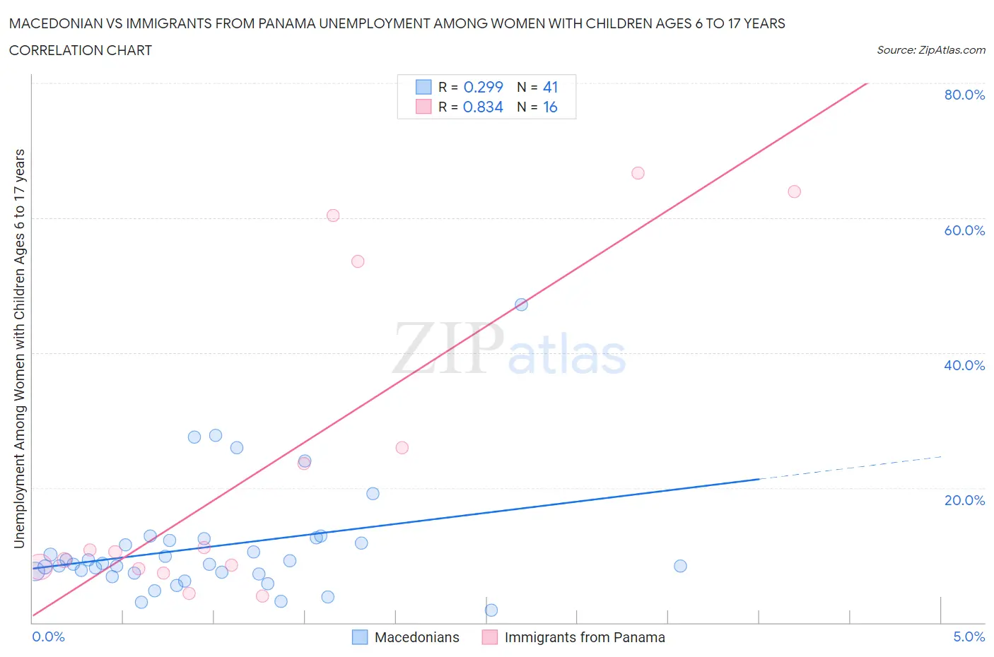 Macedonian vs Immigrants from Panama Unemployment Among Women with Children Ages 6 to 17 years