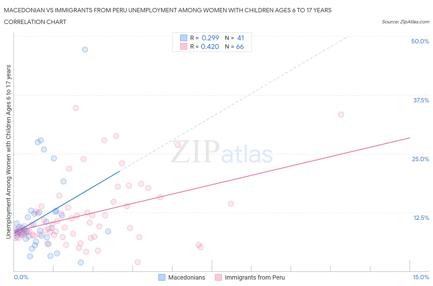 Macedonian vs Immigrants from Peru Unemployment Among Women with Children Ages 6 to 17 years