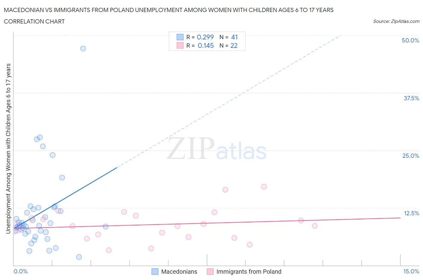Macedonian vs Immigrants from Poland Unemployment Among Women with Children Ages 6 to 17 years