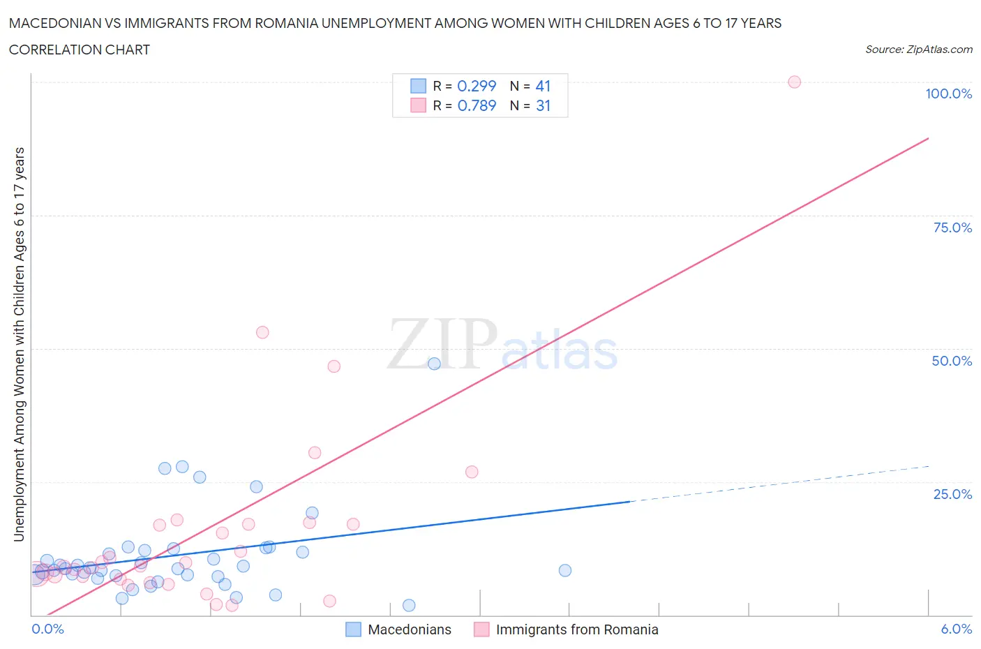 Macedonian vs Immigrants from Romania Unemployment Among Women with Children Ages 6 to 17 years