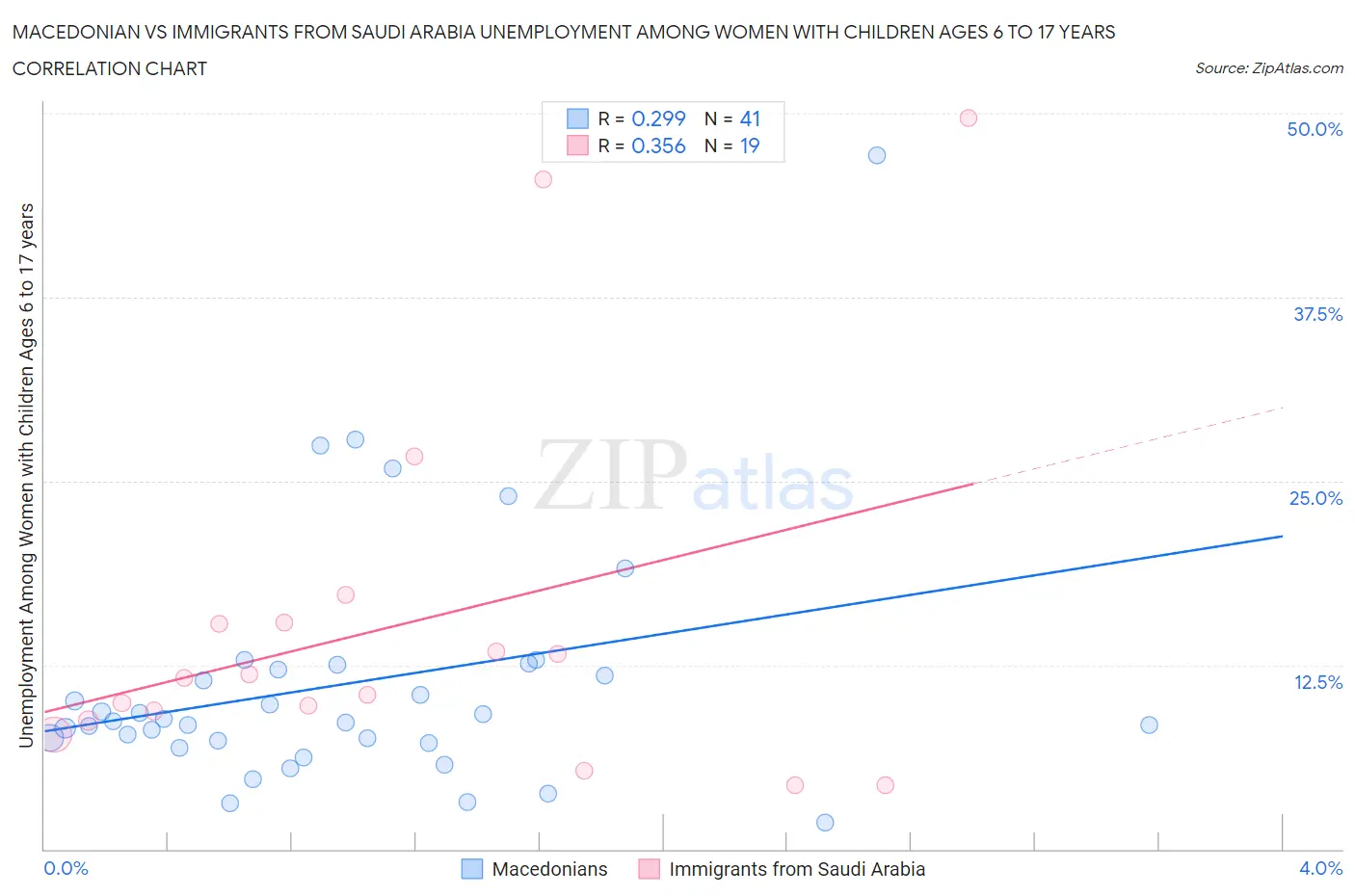 Macedonian vs Immigrants from Saudi Arabia Unemployment Among Women with Children Ages 6 to 17 years