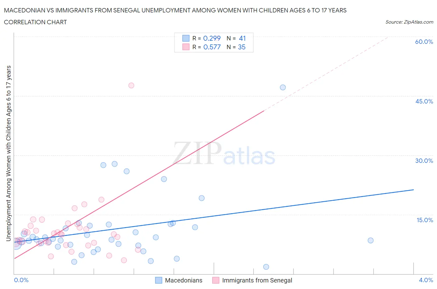 Macedonian vs Immigrants from Senegal Unemployment Among Women with Children Ages 6 to 17 years