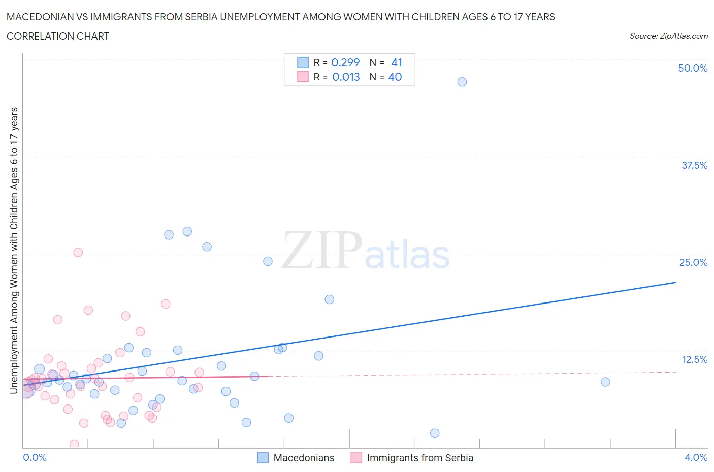 Macedonian vs Immigrants from Serbia Unemployment Among Women with Children Ages 6 to 17 years